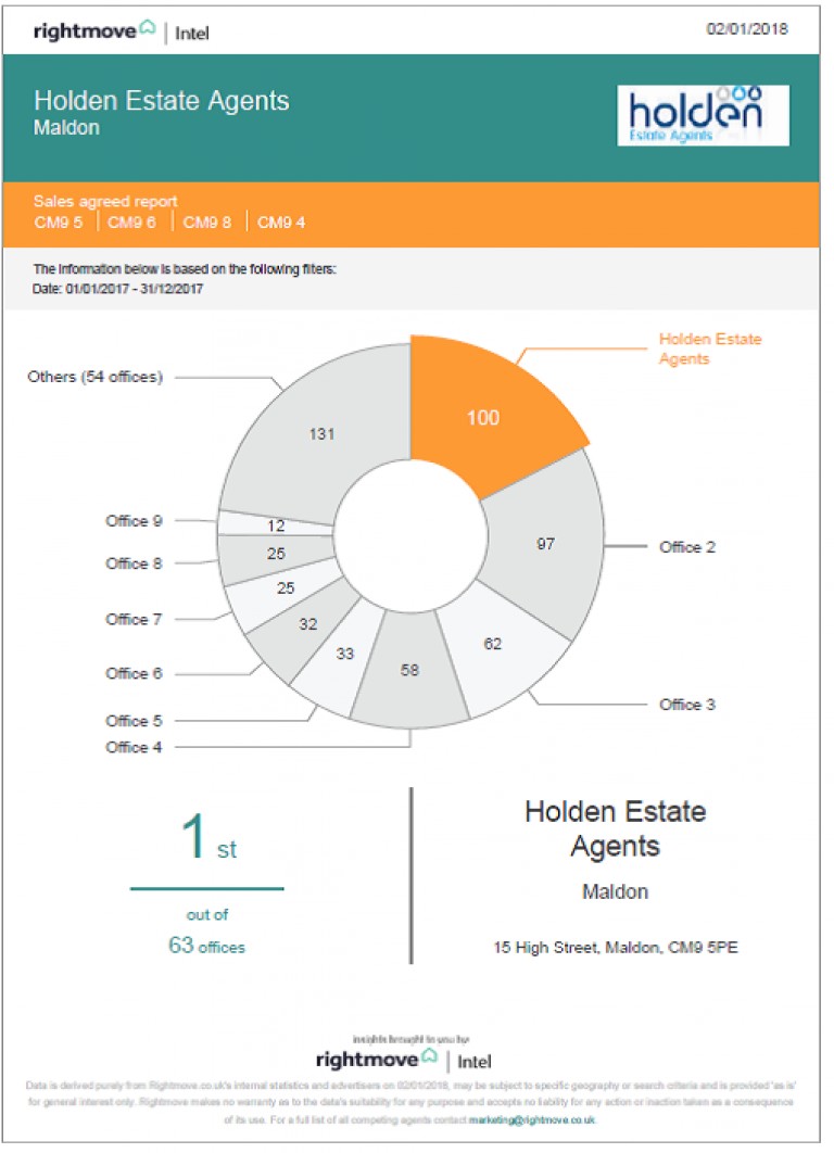 It's official - more sales in CM9 than any other agent