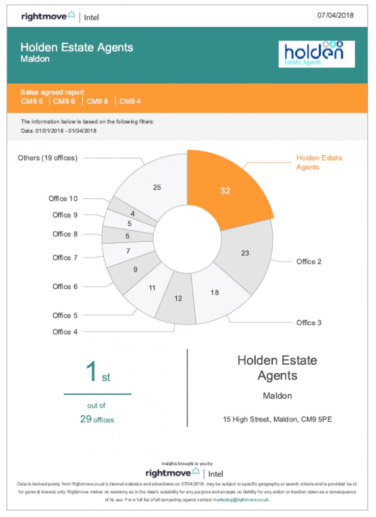 Number one for sales STILL in the CM9 postcode