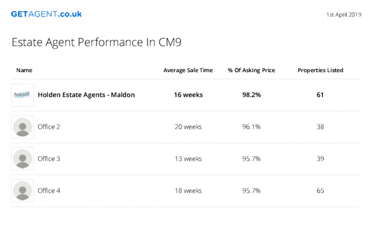 Our latest GETAGENT.co.uk stats