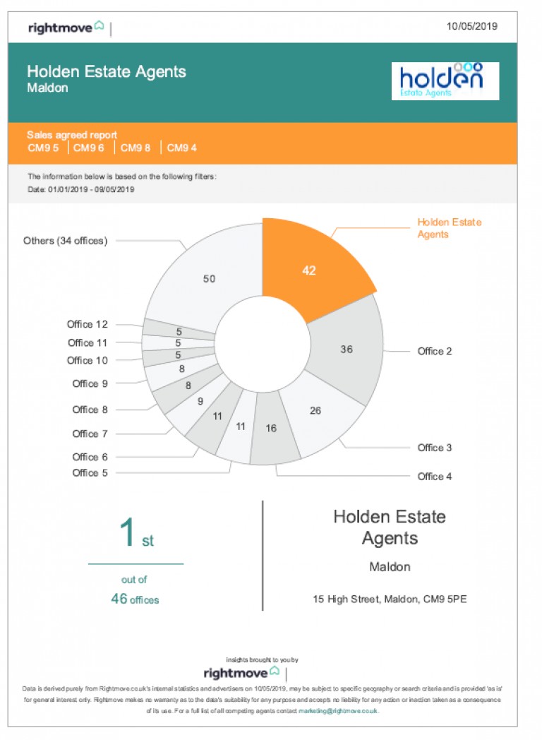 Holden Estate Agents in Maldon - still NUMBER ONE FOR SALES!