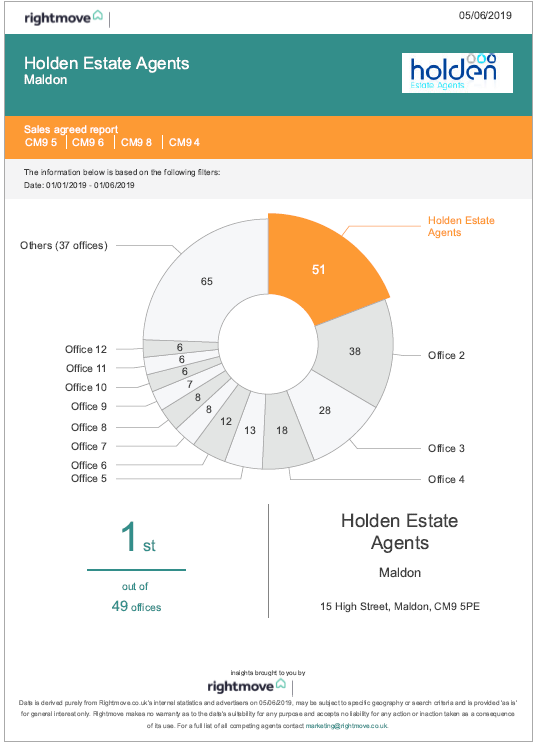 Holden Estate Agents in Maldon NUMBER ONE FOR SALES! Holden Estate