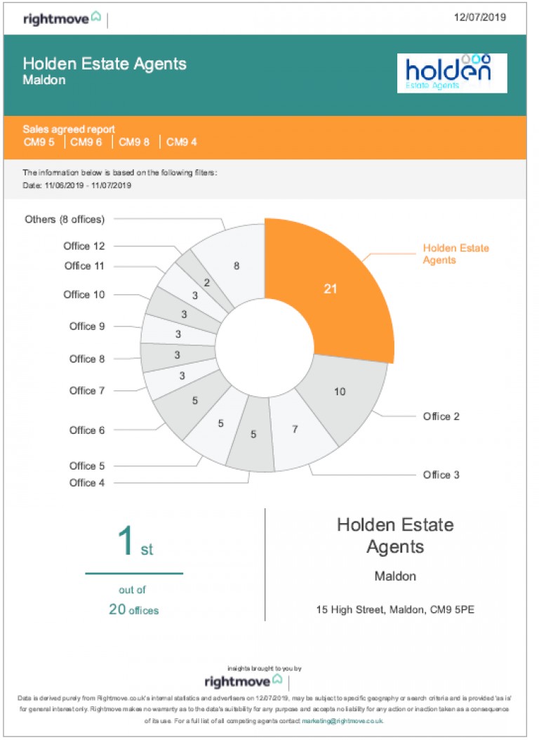 Selling in Maldon - think of Holden Estate Agents!
