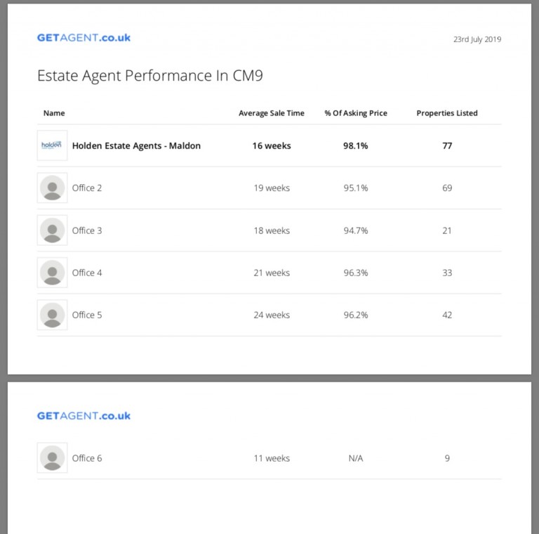 Which Maldon Estate Agent gets you the best price for your property?