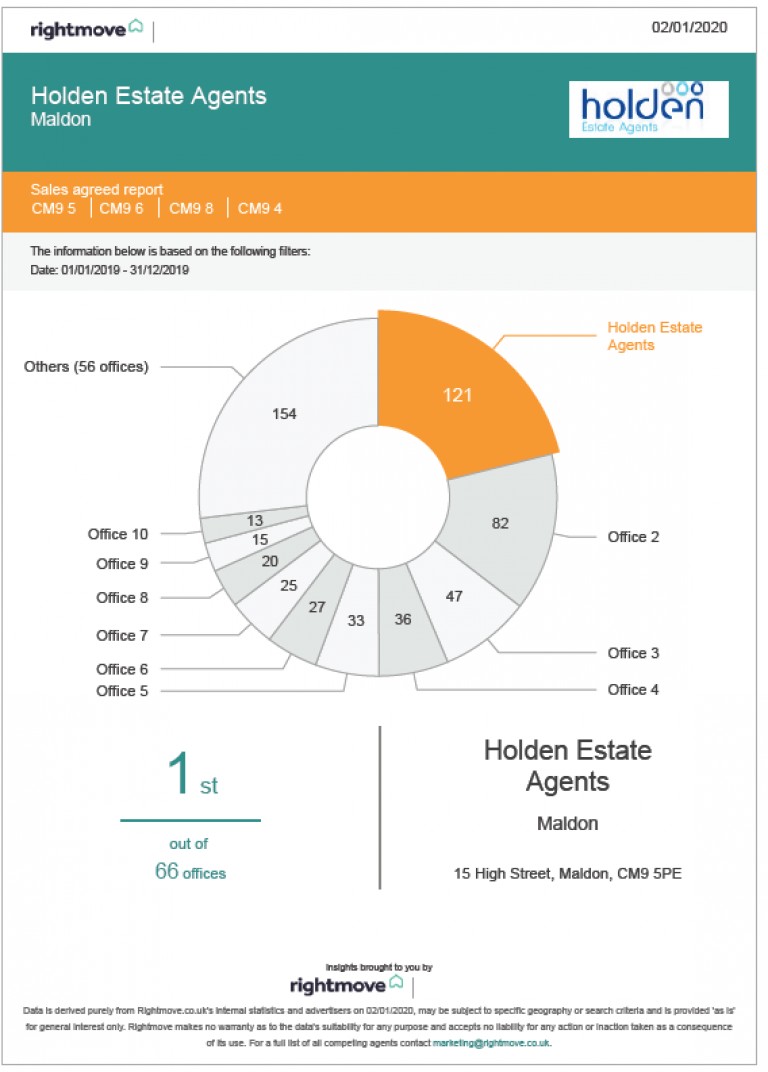 Holden Estate Agents Maldon Office - Number One For Sales in the CM9 postcode 